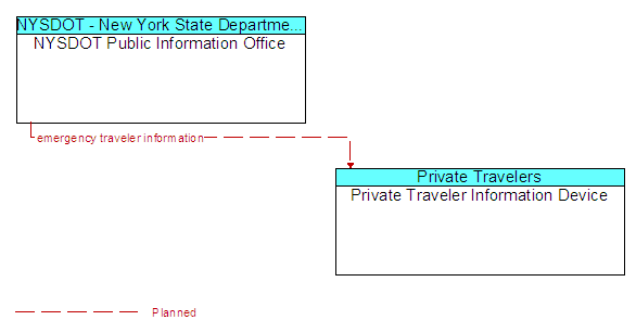 NYSDOT Public Information Office to Private Traveler Information Device Interface Diagram