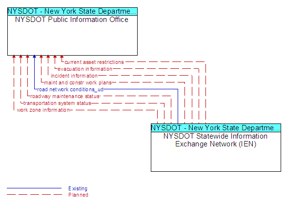 NYSDOT Public Information Office to NYSDOT Statewide Information Exchange Network (IEN) Interface Diagram