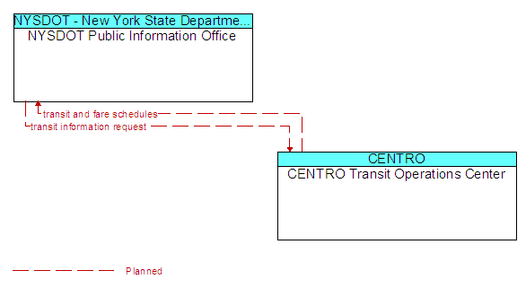 NYSDOT Public Information Office to CENTRO Transit Operations Center Interface Diagram