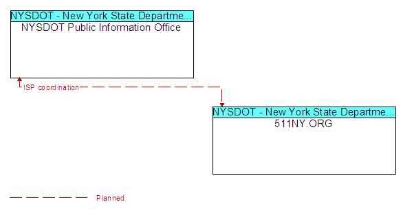 NYSDOT Public Information Office to 511NY.ORG Interface Diagram
