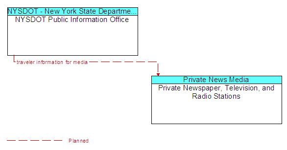 NYSDOT Public Information Office to Private Newspaper, Television, and Radio Stations Interface Diagram