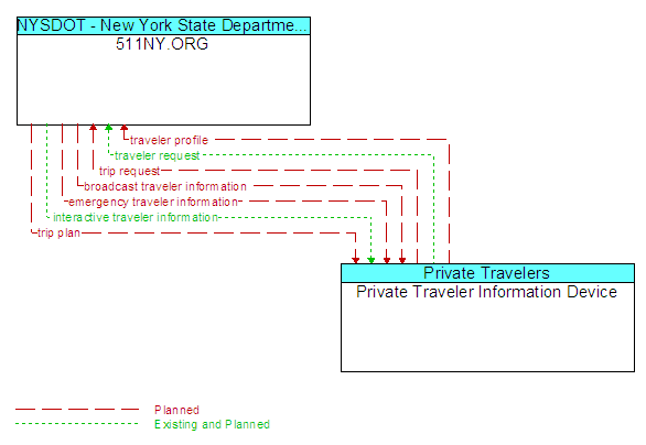 511NY.ORG to Private Traveler Information Device Interface Diagram