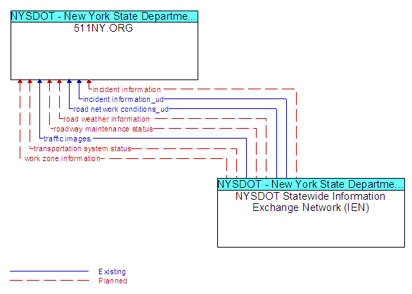 511NY.ORG to NYSDOT Statewide Information Exchange Network (IEN) Interface Diagram