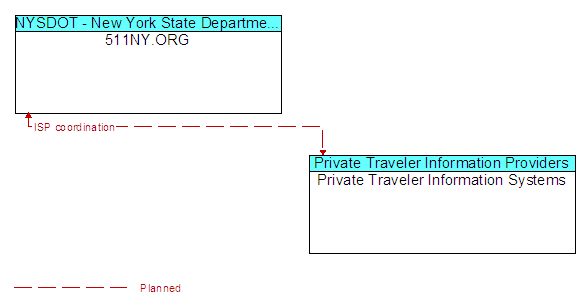 511NY.ORG to Private Traveler Information Systems Interface Diagram