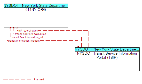 511NY.ORG to NYSDOT Transit Service Information Portal (TSIP) Interface Diagram