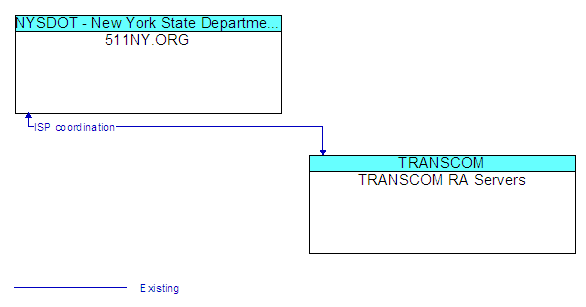 511NY.ORG to TRANSCOM RA Servers Interface Diagram