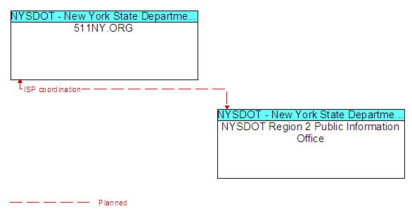 511NY.ORG to NYSDOT Region 2 Public Information Office Interface Diagram
