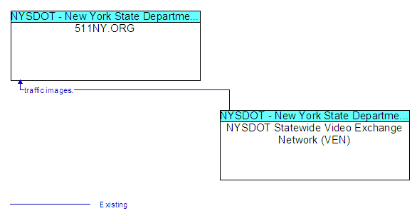 511NY.ORG to NYSDOT Statewide Video Exchange Network (VEN) Interface Diagram