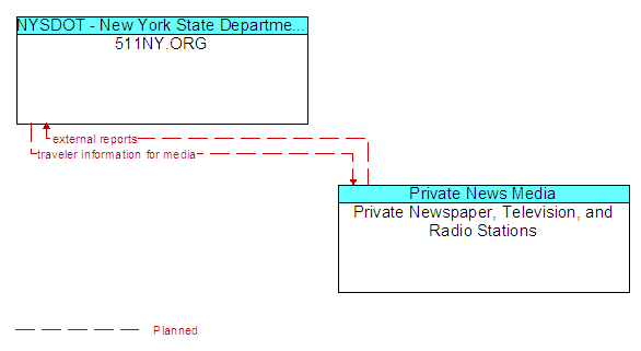 511NY.ORG to Private Newspaper, Television, and Radio Stations Interface Diagram