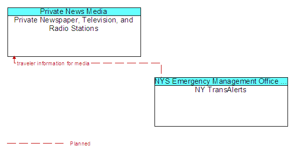 Private Newspaper, Television, and Radio Stations to NY TransAlerts Interface Diagram