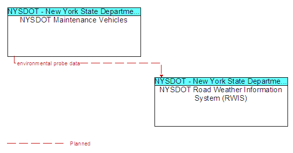 NYSDOT Maintenance Vehicles to NYSDOT Road Weather Information System (RWIS) Interface Diagram