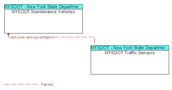 NYSDOT Maintenance Vehicles to NYSDOT Traffic Sensors Interface Diagram