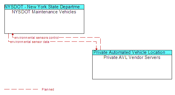 NYSDOT Maintenance Vehicles to Private AVL Vendor Servers Interface Diagram