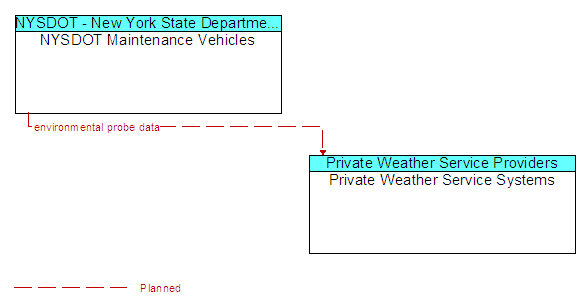 NYSDOT Maintenance Vehicles to Private Weather Service Systems Interface Diagram