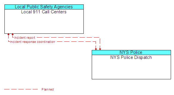 Local 911 Call Centers to NYS Police Dispatch Interface Diagram