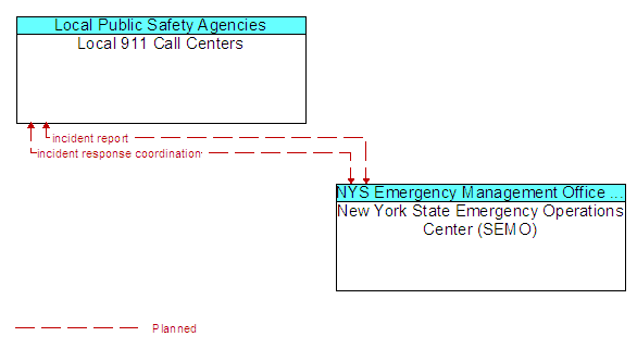 Local 911 Call Centers to New York State Emergency Operations Center (SEMO) Interface Diagram