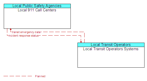 Local 911 Call Centers to Local Transit Operators Systems Interface Diagram