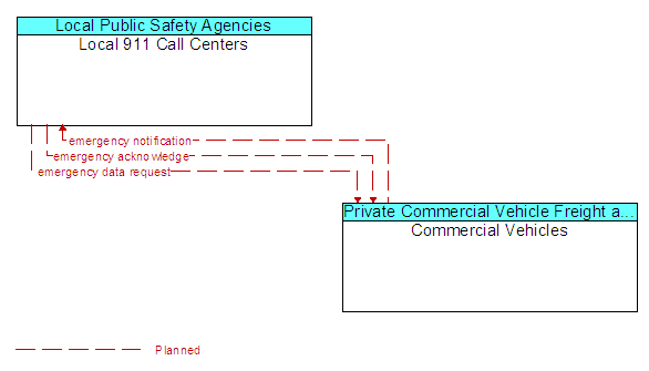 Local 911 Call Centers to Commercial Vehicles Interface Diagram