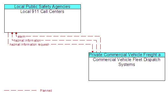 Local 911 Call Centers to Commercial Vehicle Fleet Dispatch Systems Interface Diagram