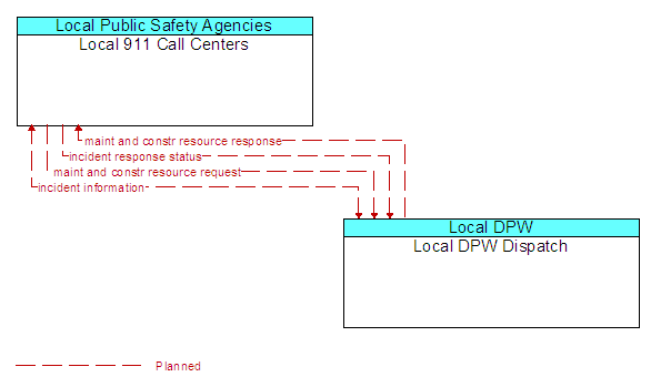 Local 911 Call Centers to Local DPW Dispatch Interface Diagram