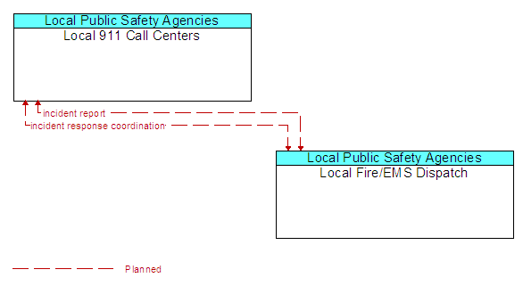 Local 911 Call Centers to Local Fire/EMS Dispatch Interface Diagram