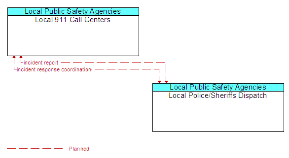 Local 911 Call Centers to Local Police/Sheriffs Dispatch Interface Diagram