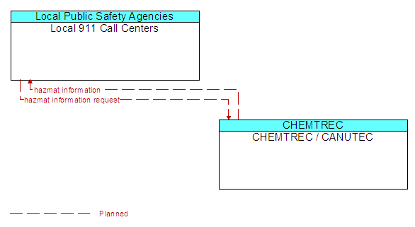 Local 911 Call Centers to CHEMTREC / CANUTEC Interface Diagram