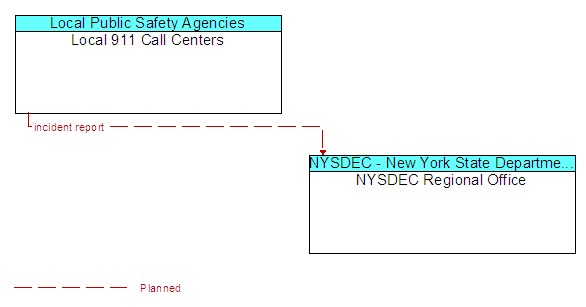 Local 911 Call Centers and NYSDEC Regional Office