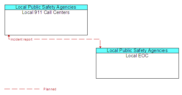 Local 911 Call Centers to Local EOC Interface Diagram