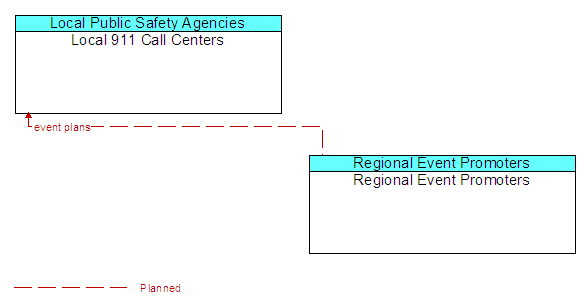 Local 911 Call Centers to Regional Event Promoters Interface Diagram