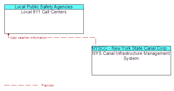 Local 911 Call Centers to NYS Canal Infrastructure Management System Interface Diagram