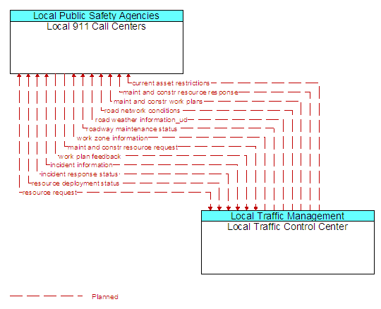 Local 911 Call Centers to Local Traffic Control Center Interface Diagram