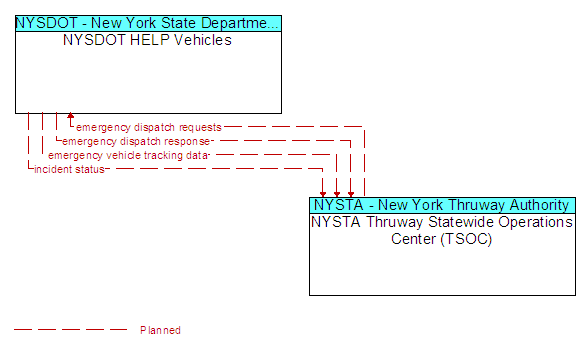 NYSDOT HELP Vehicles to NYSTA Thruway Statewide Operations Center (TSOC) Interface Diagram