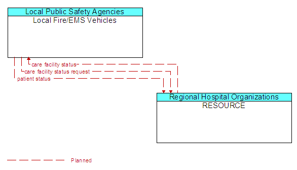 Local Fire/EMS Vehicles to RESOURCE Interface Diagram