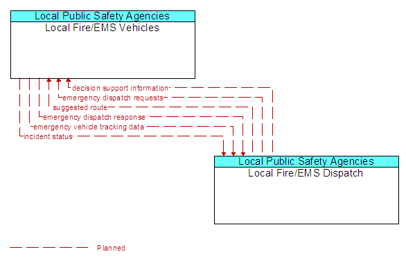 Local Fire/EMS Vehicles to Local Fire/EMS Dispatch Interface Diagram
