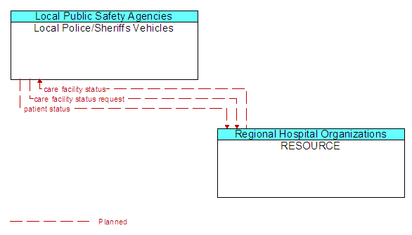 Local Police/Sheriffs Vehicles to RESOURCE Interface Diagram