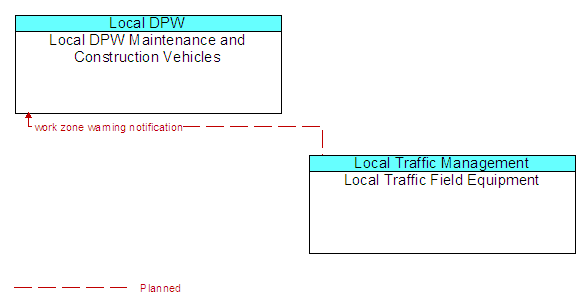 Local DPW Maintenance and Construction Vehicles to Local Traffic Field Equipment Interface Diagram