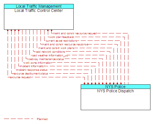 Local Traffic Control Center to NYS Police Dispatch Interface Diagram