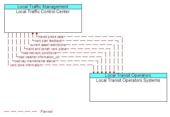 Local Traffic Control Center to Local Transit Operators Systems Interface Diagram