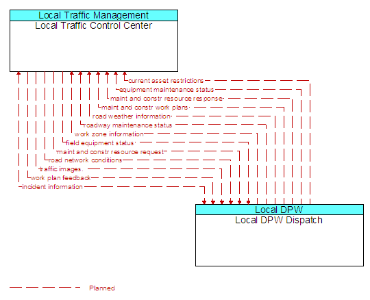 Local Traffic Control Center to Local DPW Dispatch Interface Diagram