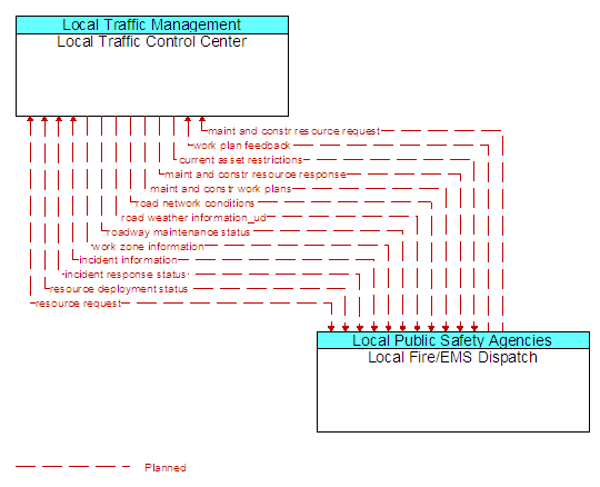 Local Traffic Control Center to Local Fire/EMS Dispatch Interface Diagram