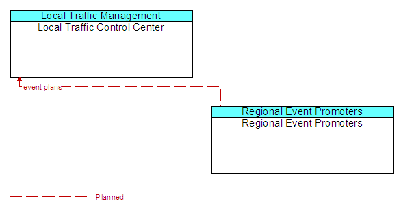 Local Traffic Control Center to Regional Event Promoters Interface Diagram