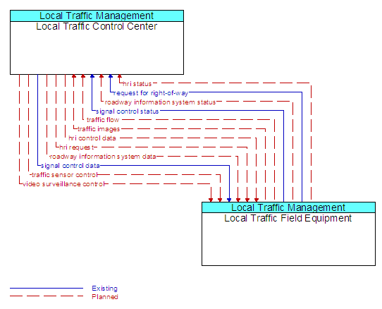 Local Traffic Control Center to Local Traffic Field Equipment Interface Diagram