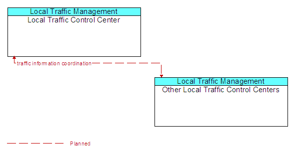 Local Traffic Control Center to Other Local Traffic Control Centers Interface Diagram