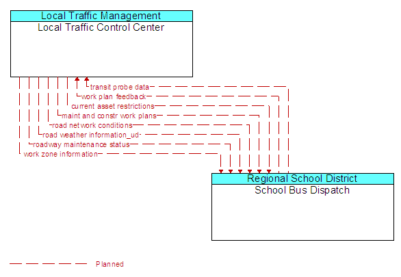 Local Traffic Control Center to School Bus Dispatch Interface Diagram