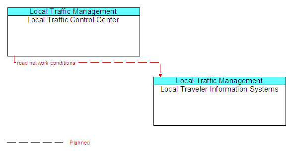 Local Traffic Control Center to Local Traveler Information Systems Interface Diagram