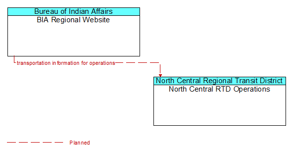 BIA Regional Website to North Central RTD Operations Interface Diagram