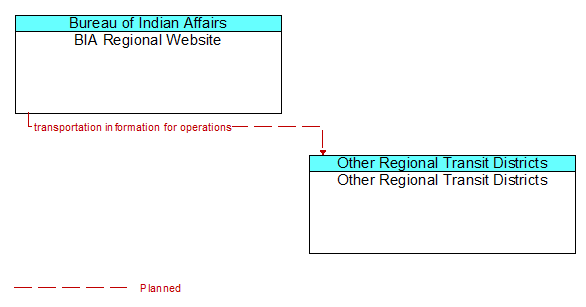 BIA Regional Website to Other Regional Transit Districts Interface Diagram