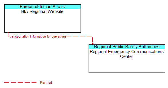 BIA Regional Website to Regional Emergency Communications Center Interface Diagram