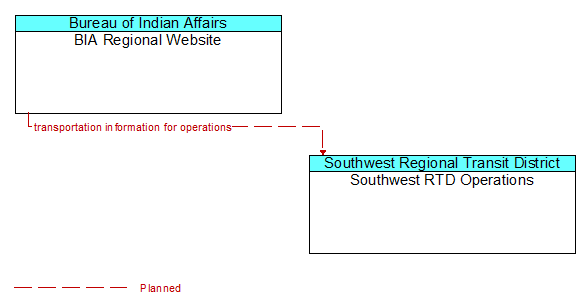BIA Regional Website to Southwest RTD Operations Interface Diagram